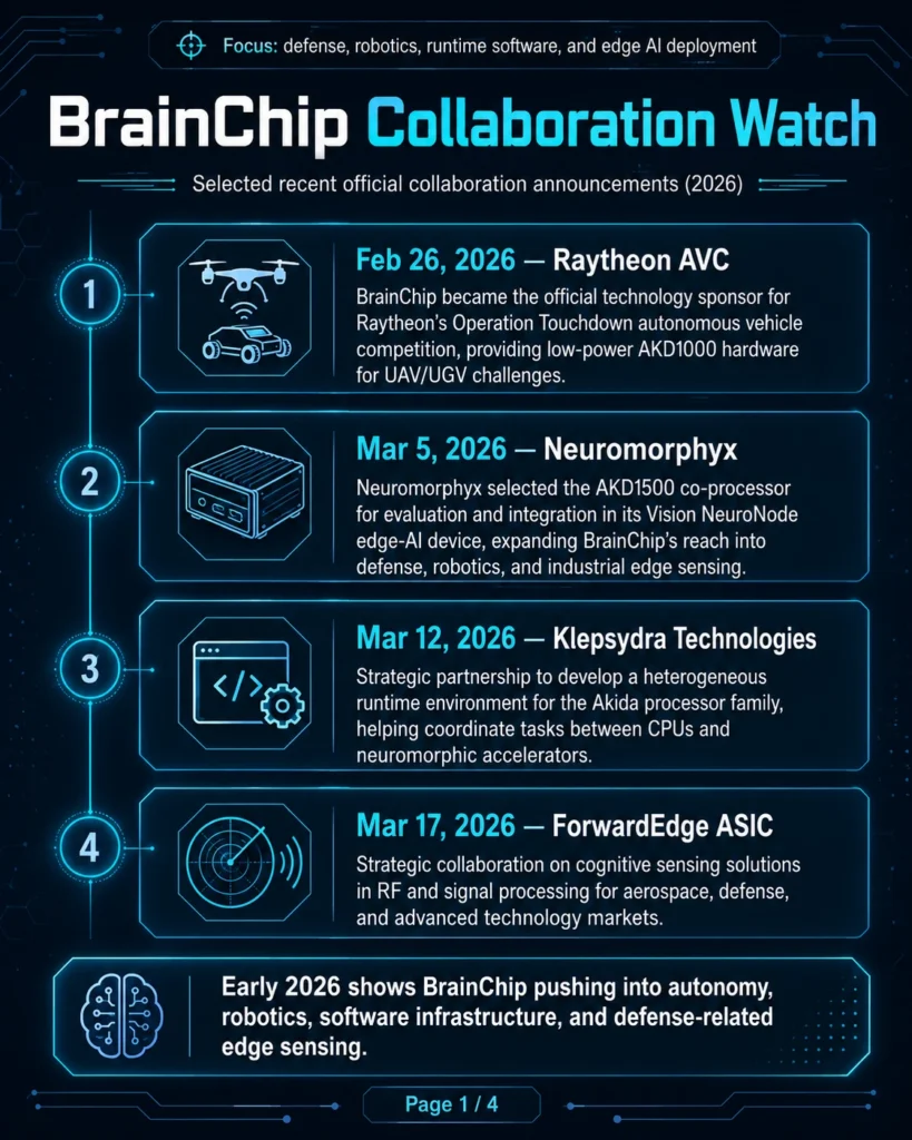 BrainChip Collaboration Watch 2026 infographic showing Raytheon AVC, Neuromorphyx, Klepsydra Technologies, and ForwardEdge ASIC partnerships around Akida edge AI, autonomy, robotics, runtime software, and defense-related sensing.
