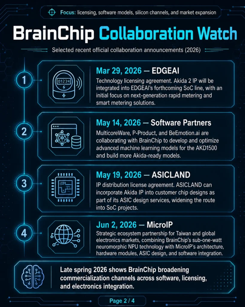 BrainChip Collaboration Watch 2026 infographic showing EDGEAI, software partners, ASICLAND, and MicroIP collaboration updates related to Akida 2 IP licensing, AKD1500 model development, SoC routes, and electronics integration.