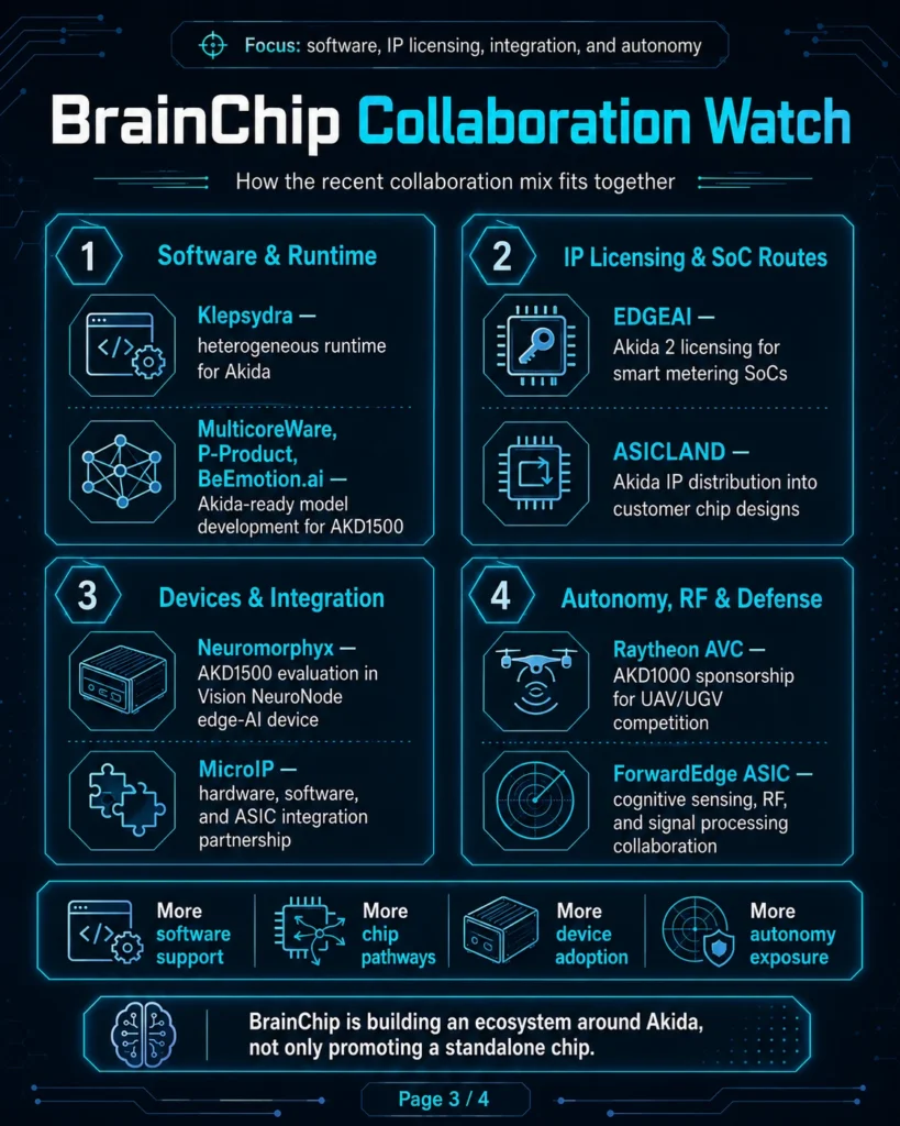 BrainChip Collaboration Watch infographic organizing Akida partnerships by software and runtime, IP licensing and SoC routes, device integration, autonomy, RF, and defense-related edge AI applications.