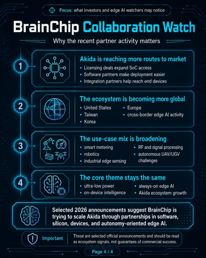 BrainChip Collaboration Watch infographic explaining why recent Akida partner activity matters for edge AI, including more routes to market, global ecosystem growth, broader use cases, ultra-low power, and on-device intelligence.