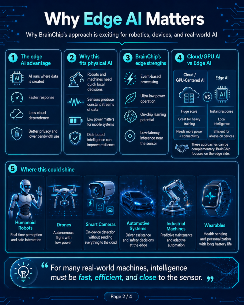 Infographic comparing cloud AI and edge AI, showing why edge intelligence matters for physical AI, robotics, drones, smart cameras, automotive systems, industrial machines, and wearables.