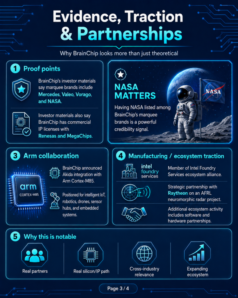 Infographic summarizing BrainChip partnerships and traction, including NASA listed among marquee brands, Arm Cortex-M85 integration, Intel Foundry Services ecosystem alliance, Raytheon and AFRL neuromorphic radar project, and IP licenses with Renesas and MegaChips.