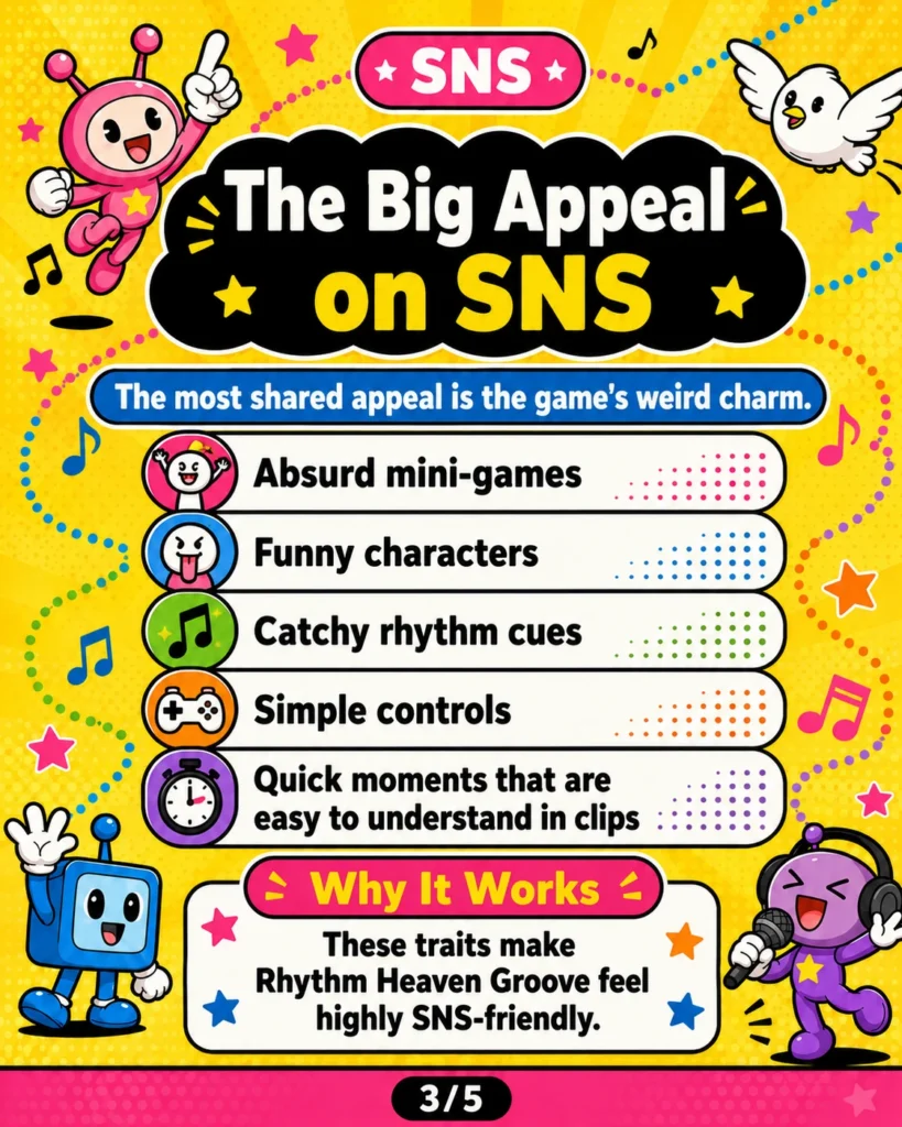 Infographic showing the biggest SNS appeal of Rhythm Heaven Groove, including absurd mini-games, funny characters, catchy rhythm cues, simple controls, and clip-friendly moments.