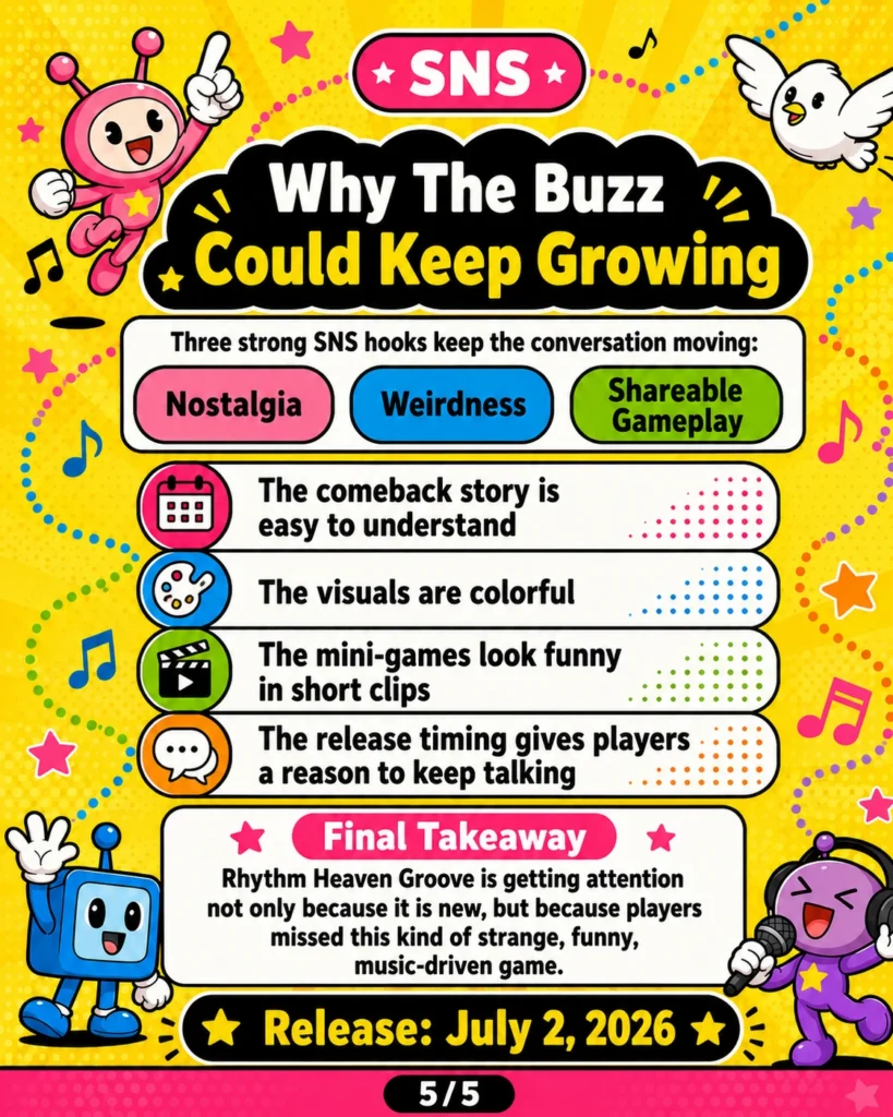 Infographic explaining why the buzz around Rhythm Heaven Groove could keep growing, focusing on nostalgia, weirdness, shareable gameplay, colorful visuals, and release timing.