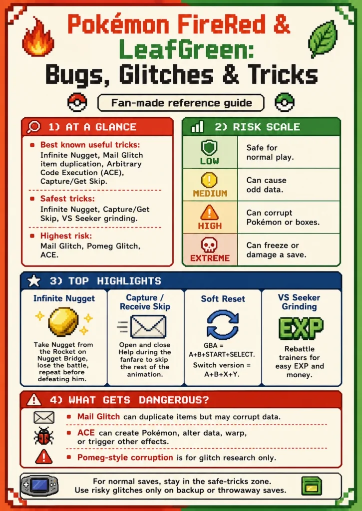 Fan-made infographic summarizing Pokémon FireRed and LeafGreen glitches, useful tricks, risk levels, and save-file warnings.